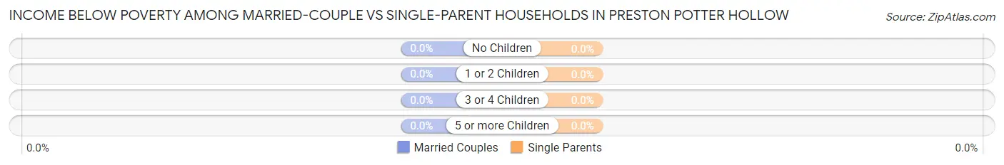Income Below Poverty Among Married-Couple vs Single-Parent Households in Preston Potter Hollow