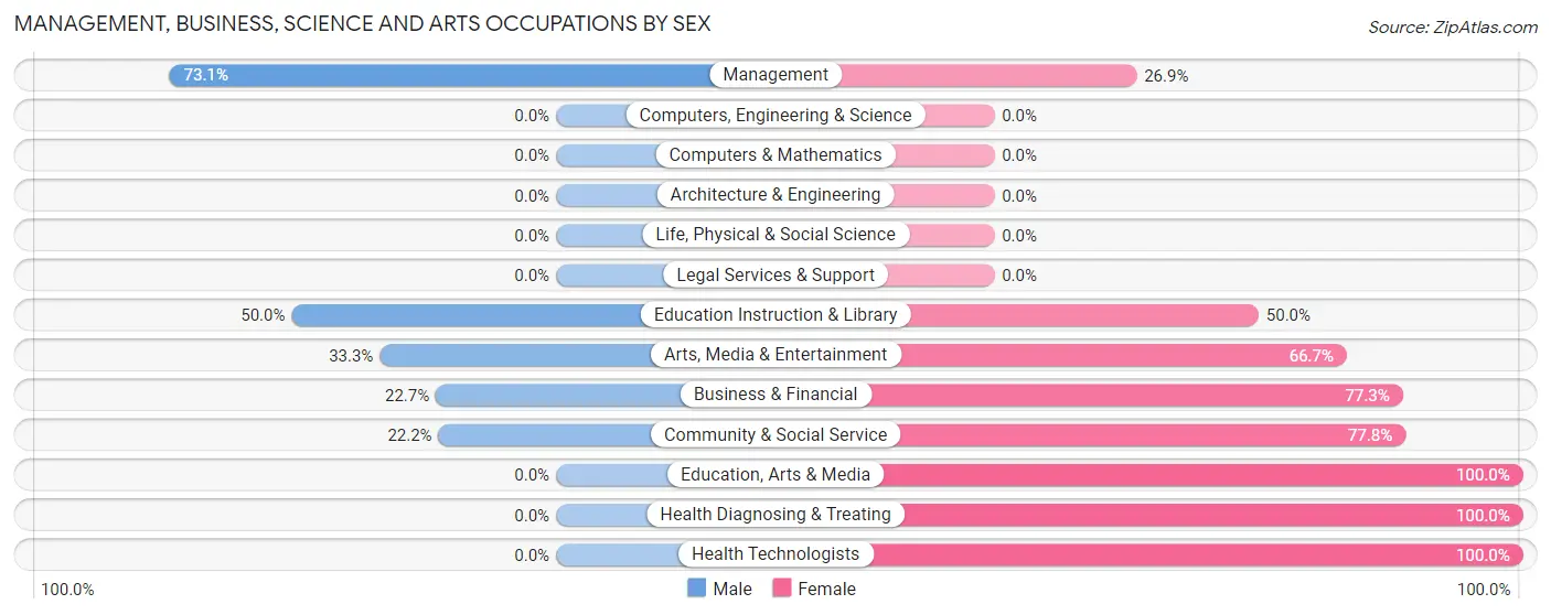 Management, Business, Science and Arts Occupations by Sex in Preston Potter Hollow