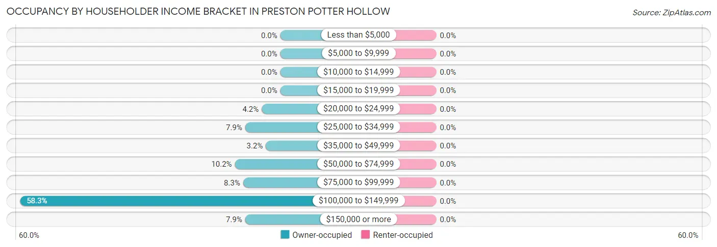 Occupancy by Householder Income Bracket in Preston Potter Hollow
