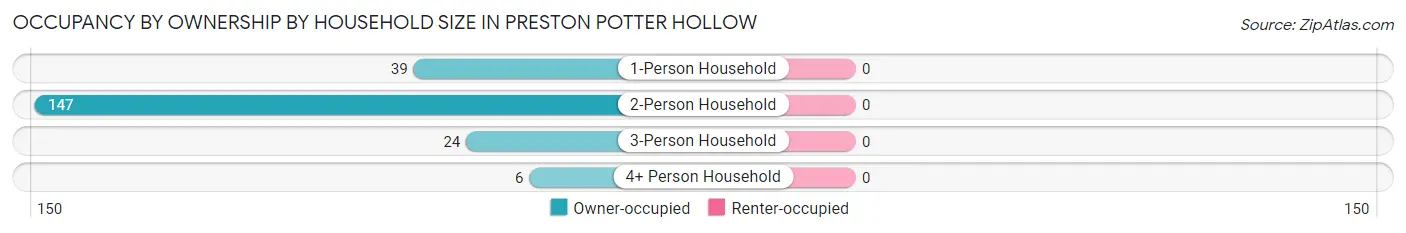 Occupancy by Ownership by Household Size in Preston Potter Hollow