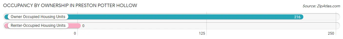 Occupancy by Ownership in Preston Potter Hollow