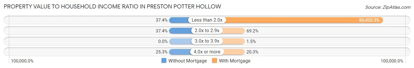 Property Value to Household Income Ratio in Preston Potter Hollow
