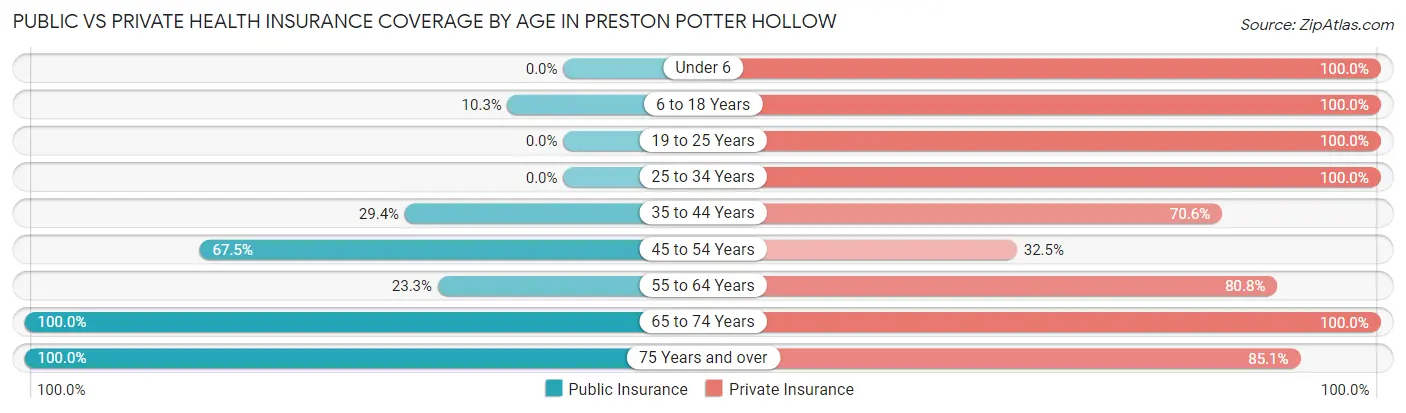 Public vs Private Health Insurance Coverage by Age in Preston Potter Hollow