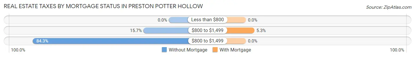 Real Estate Taxes by Mortgage Status in Preston Potter Hollow