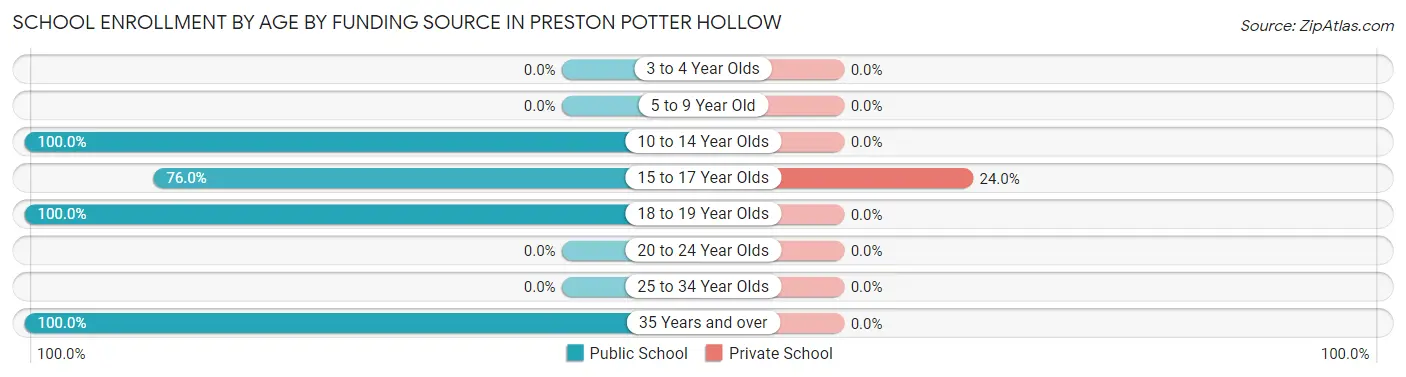 School Enrollment by Age by Funding Source in Preston Potter Hollow