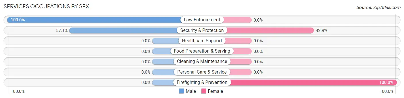 Services Occupations by Sex in Preston Potter Hollow