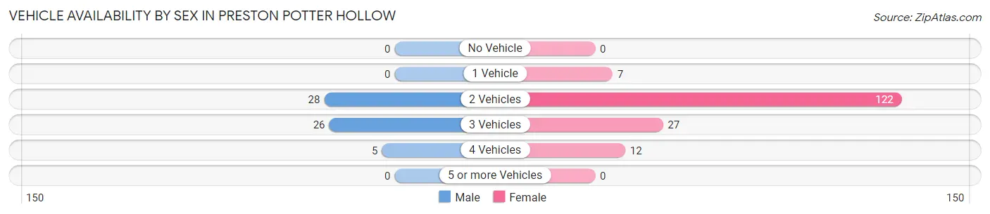Vehicle Availability by Sex in Preston Potter Hollow