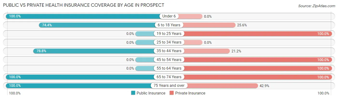 Public vs Private Health Insurance Coverage by Age in Prospect