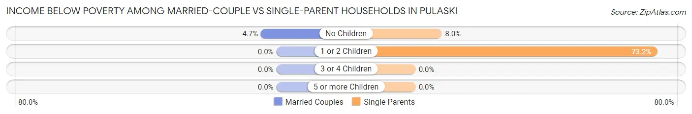 Income Below Poverty Among Married-Couple vs Single-Parent Households in Pulaski