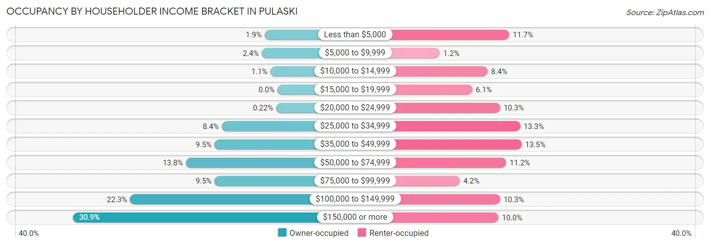 Occupancy by Householder Income Bracket in Pulaski