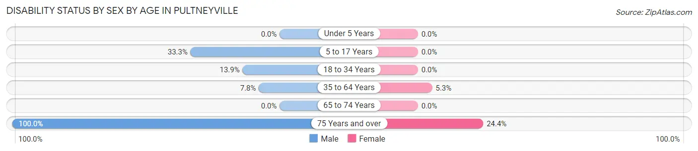 Disability Status by Sex by Age in Pultneyville