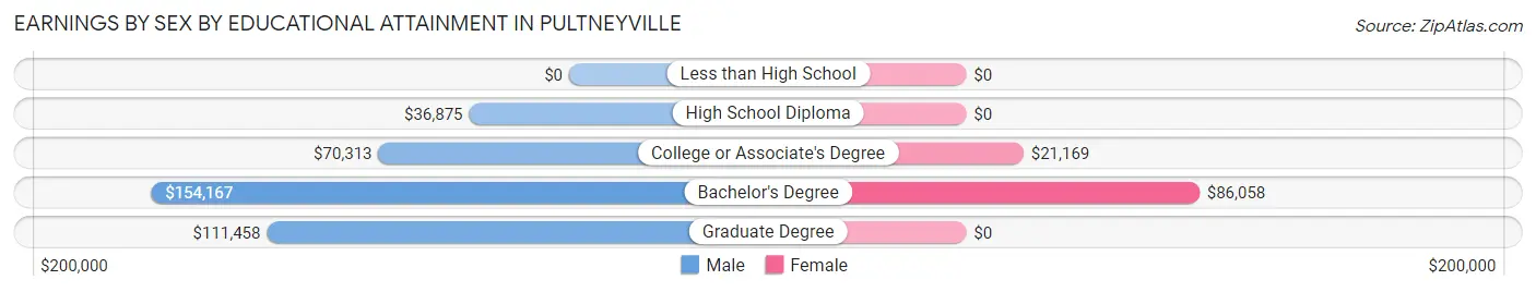 Earnings by Sex by Educational Attainment in Pultneyville