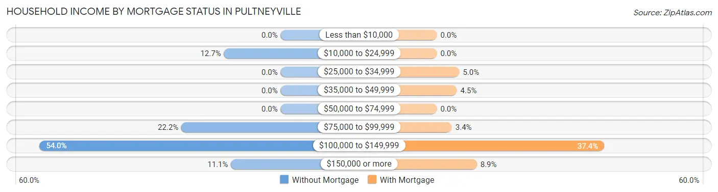 Household Income by Mortgage Status in Pultneyville