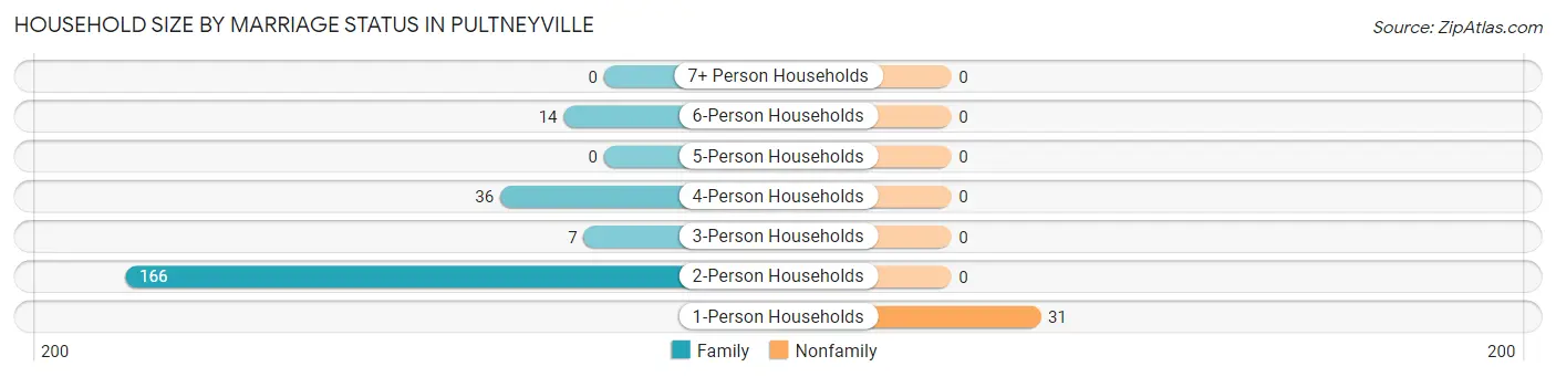 Household Size by Marriage Status in Pultneyville