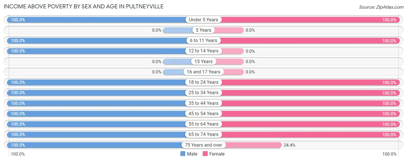 Income Above Poverty by Sex and Age in Pultneyville