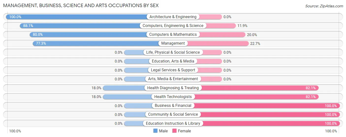 Management, Business, Science and Arts Occupations by Sex in Pultneyville