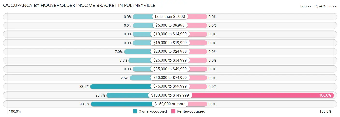 Occupancy by Householder Income Bracket in Pultneyville