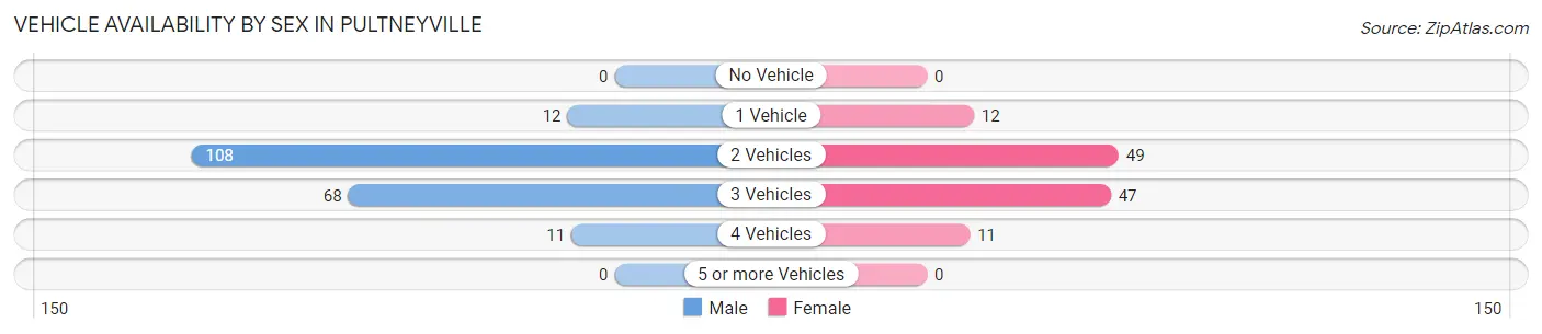 Vehicle Availability by Sex in Pultneyville