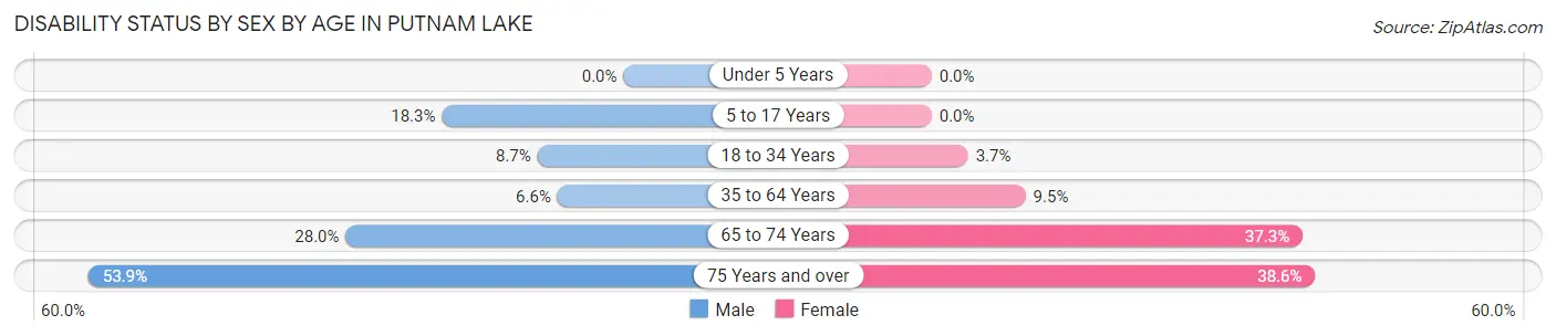 Disability Status by Sex by Age in Putnam Lake