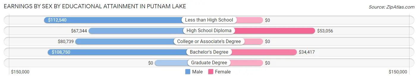 Earnings by Sex by Educational Attainment in Putnam Lake