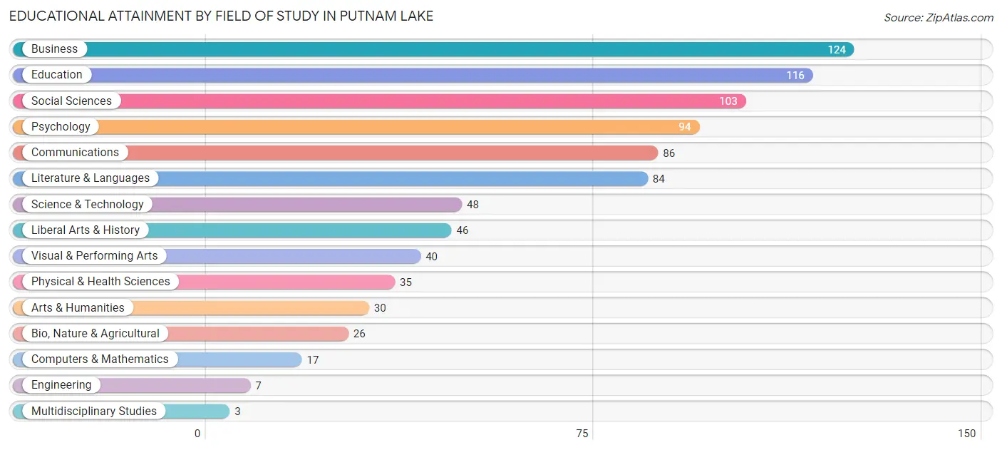 Educational Attainment by Field of Study in Putnam Lake
