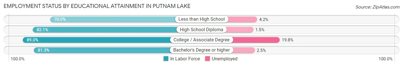 Employment Status by Educational Attainment in Putnam Lake