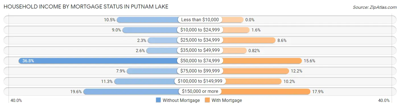 Household Income by Mortgage Status in Putnam Lake