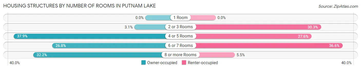 Housing Structures by Number of Rooms in Putnam Lake