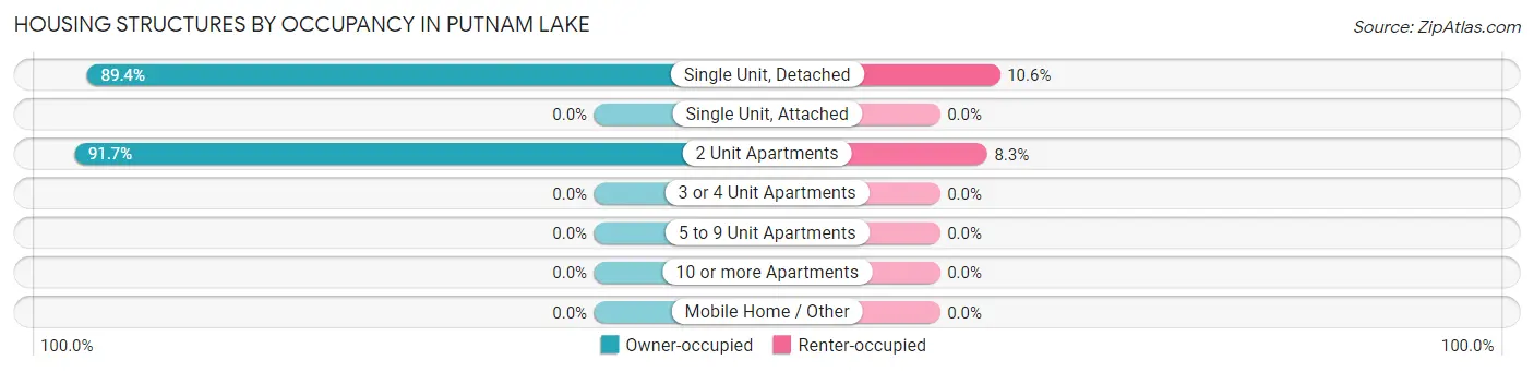 Housing Structures by Occupancy in Putnam Lake