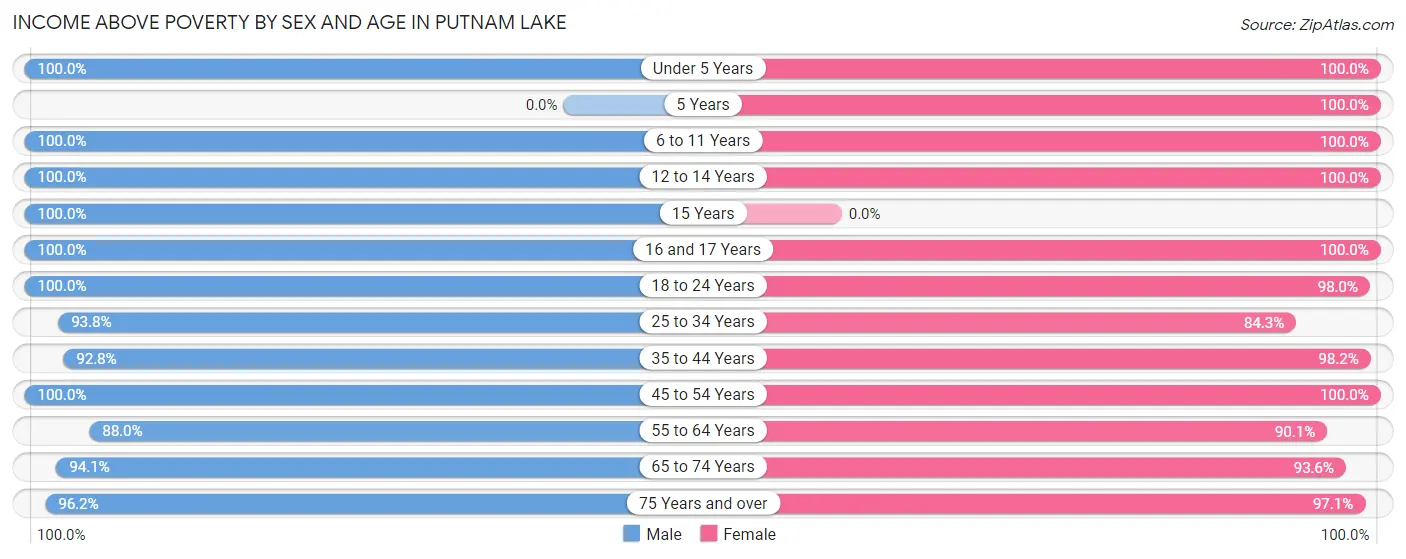 Income Above Poverty by Sex and Age in Putnam Lake