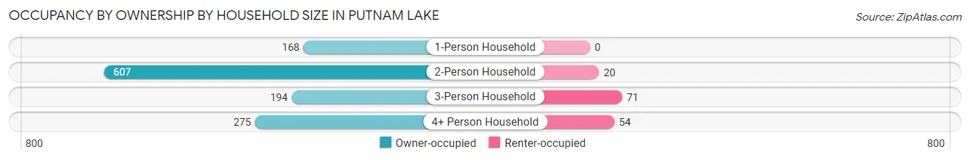 Occupancy by Ownership by Household Size in Putnam Lake