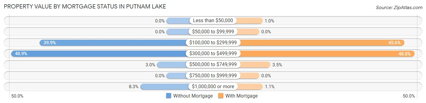 Property Value by Mortgage Status in Putnam Lake