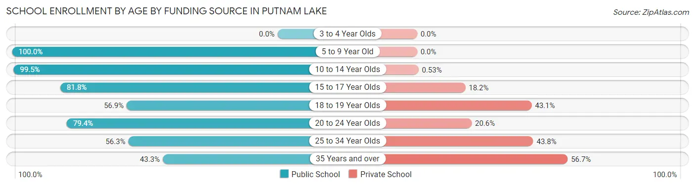 School Enrollment by Age by Funding Source in Putnam Lake