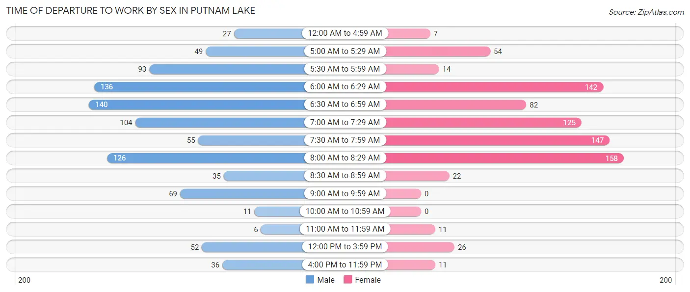 Time of Departure to Work by Sex in Putnam Lake