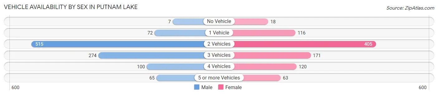 Vehicle Availability by Sex in Putnam Lake