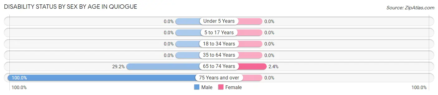 Disability Status by Sex by Age in Quiogue