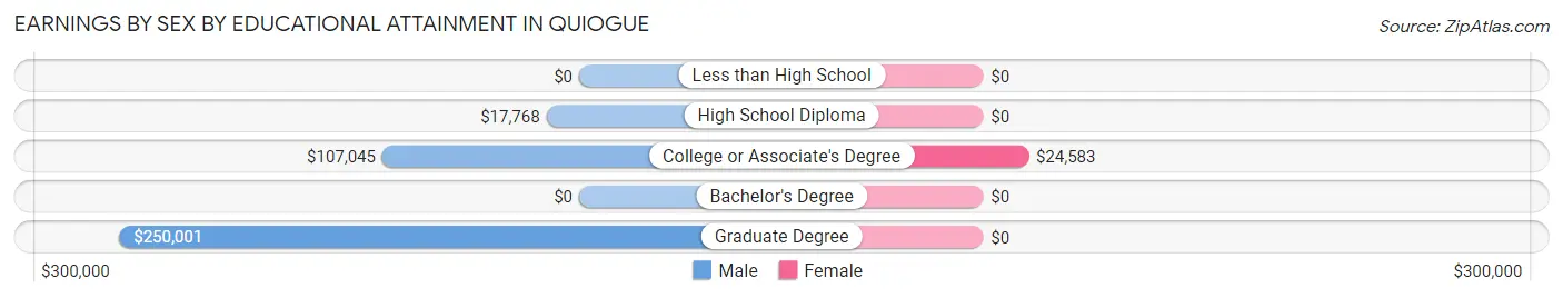Earnings by Sex by Educational Attainment in Quiogue