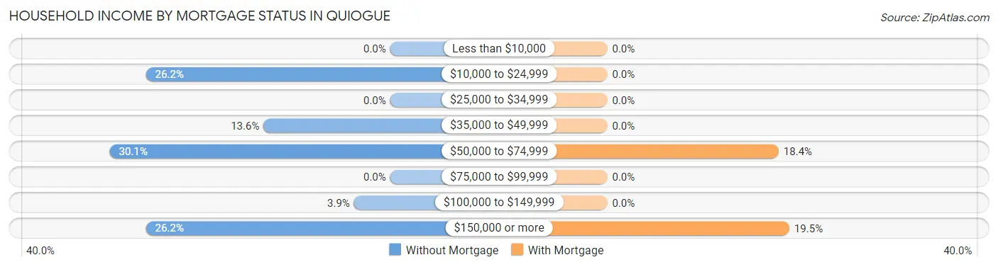 Household Income by Mortgage Status in Quiogue