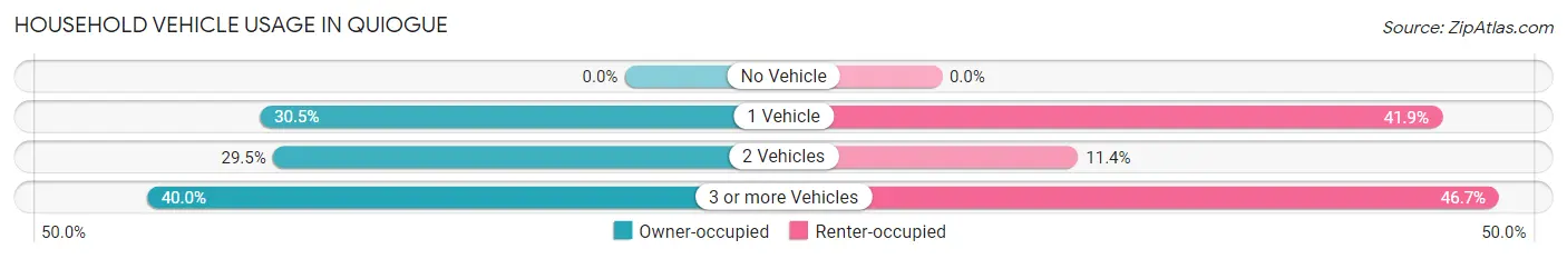 Household Vehicle Usage in Quiogue