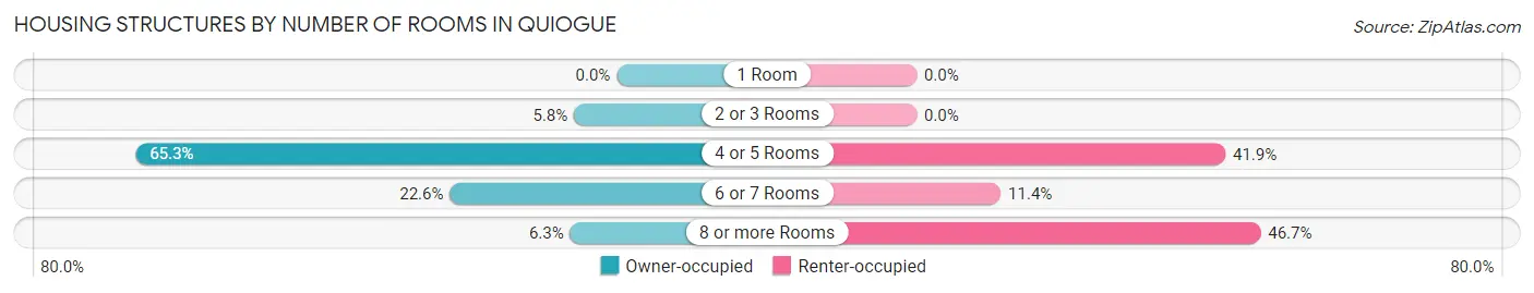 Housing Structures by Number of Rooms in Quiogue