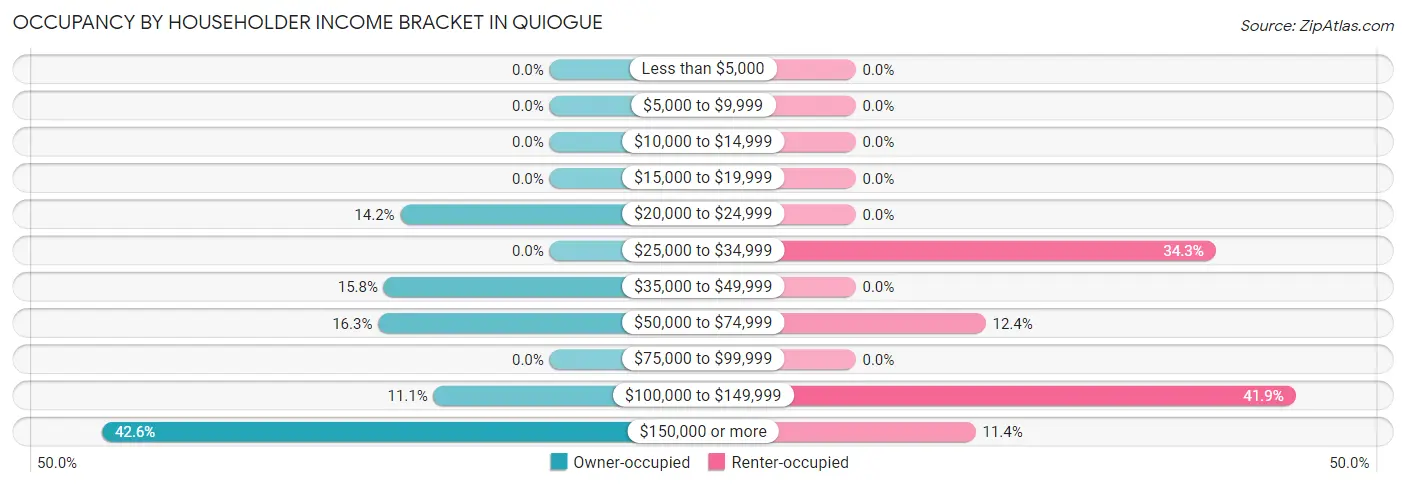 Occupancy by Householder Income Bracket in Quiogue