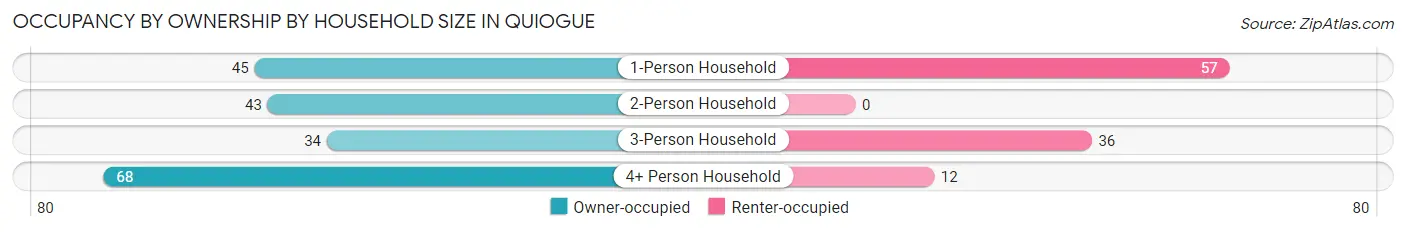 Occupancy by Ownership by Household Size in Quiogue