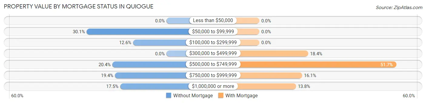 Property Value by Mortgage Status in Quiogue