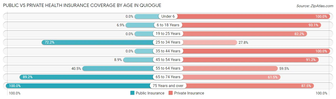 Public vs Private Health Insurance Coverage by Age in Quiogue