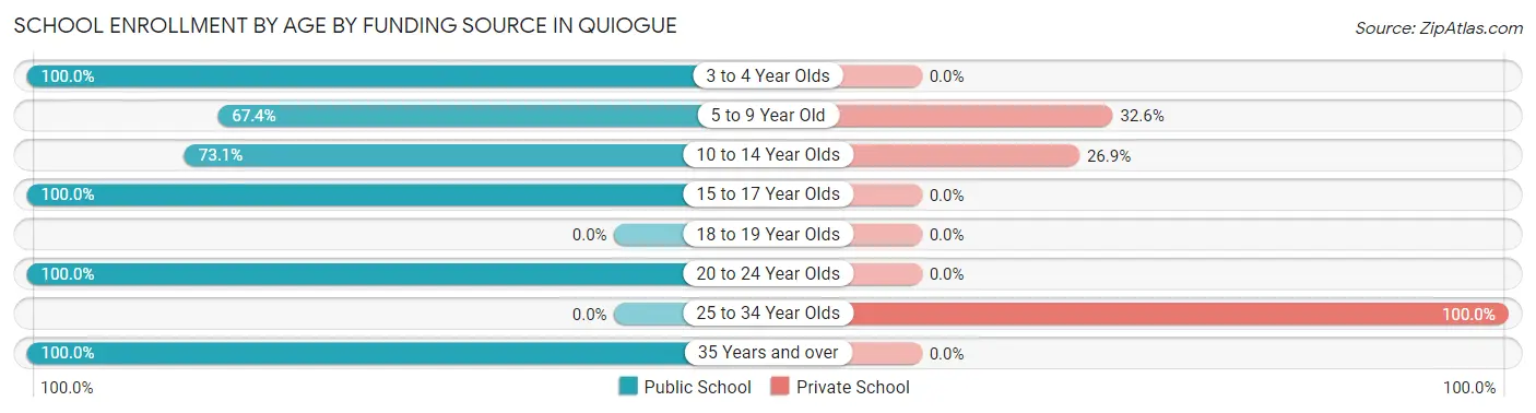 School Enrollment by Age by Funding Source in Quiogue