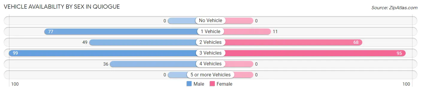 Vehicle Availability by Sex in Quiogue