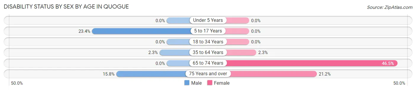 Disability Status by Sex by Age in Quogue