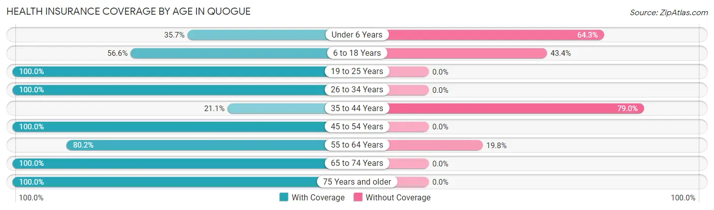 Health Insurance Coverage by Age in Quogue