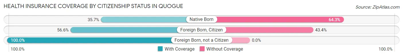 Health Insurance Coverage by Citizenship Status in Quogue