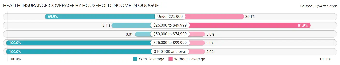 Health Insurance Coverage by Household Income in Quogue